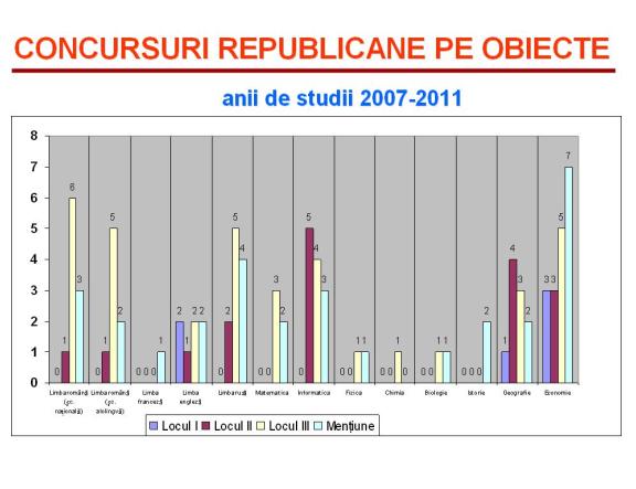 Rezultate concursuri republicane 2007-2011