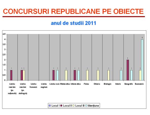 Rezultate concursuri republicane 2011